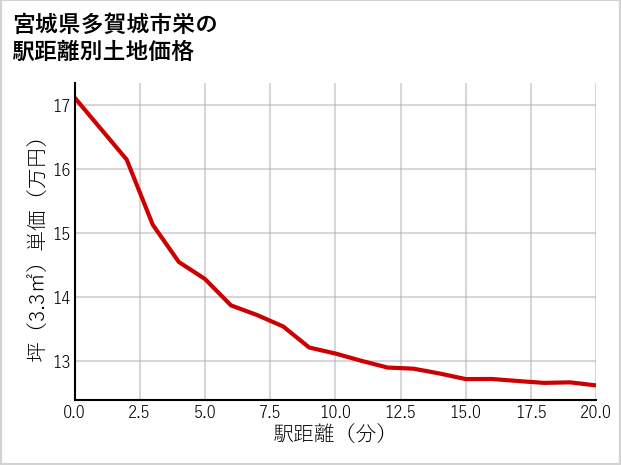 宮城県多賀城市栄の徒歩距離別の土地坪単価
