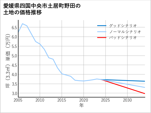愛媛県四国中央市土居町野田の土地価格推移
