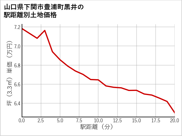 山口県下関市豊浦町黒井の徒歩距離別の土地坪単価