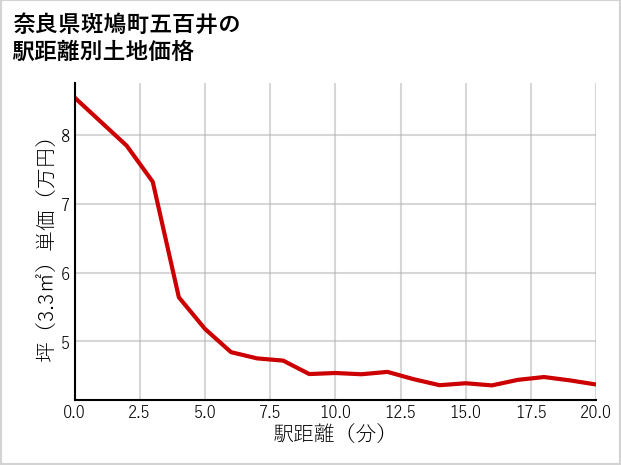 奈良県斑鳩町五百井の徒歩距離別の土地坪単価