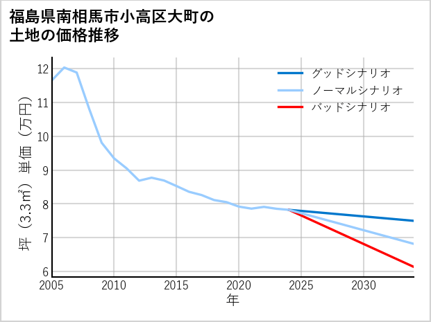 福島県南相馬市小高区大町の土地価格推移