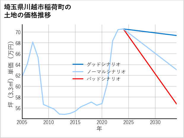 埼玉県川越市稲荷町の土地価格推移