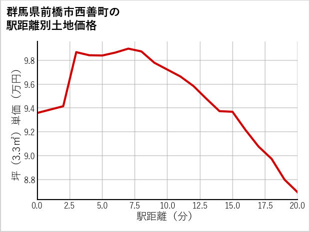 群馬県前橋市西善町の徒歩距離別の土地坪単価