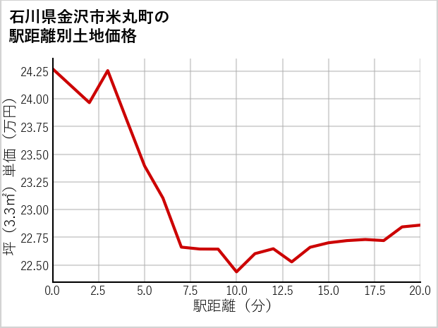 石川県金沢市米丸町の徒歩距離別の土地坪単価