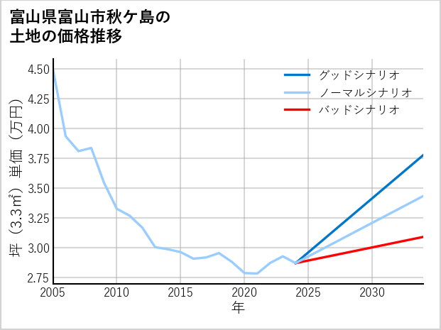 富山県富山市秋ケ島の土地価格推移