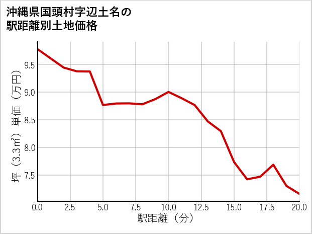 沖縄県国頭村辺土名の徒歩距離別の土地坪単価