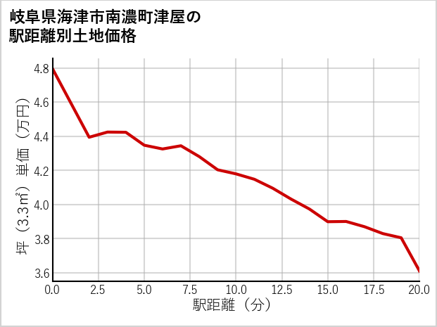 岐阜県海津市南濃町津屋の土地価格推移