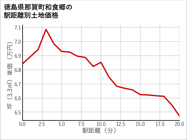 徳島県那賀町和食郷の徒歩距離別の土地坪単価
