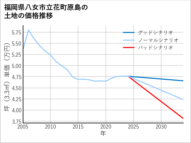福岡県八女市立花町原島の土地価格推移