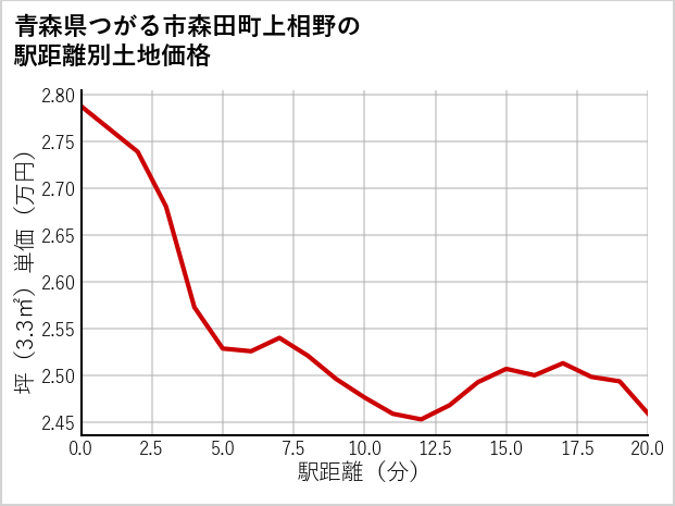 青森県つがる市森田町上相野の徒歩距離別の土地坪単価
