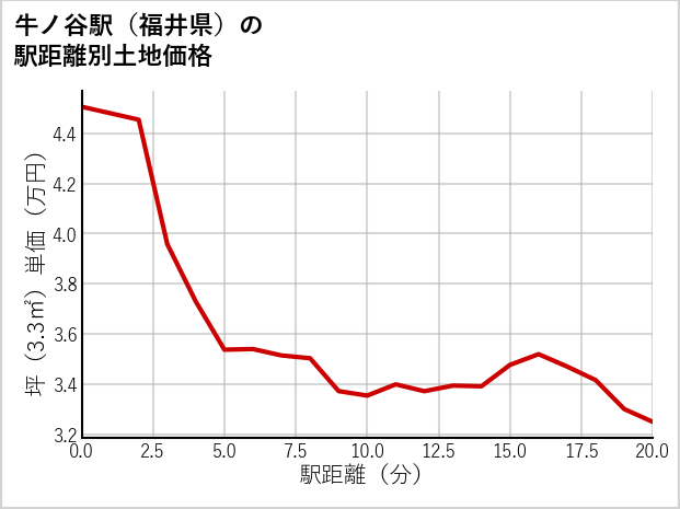 牛ノ谷駅（福井県）の徒歩距離別の土地坪単価