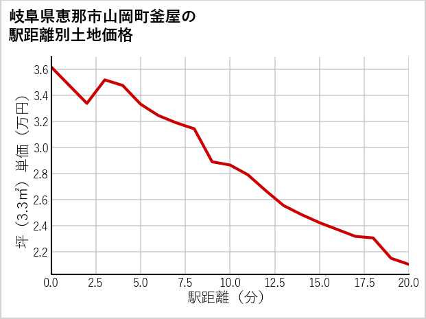 岐阜県恵那市山岡町釜屋の徒歩距離別の土地坪単価