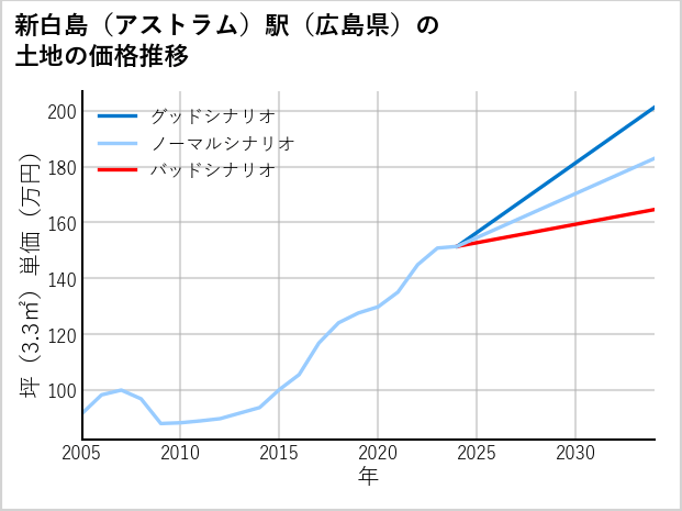 新白島〔アストラム〕駅（広島県）の土地価格推移