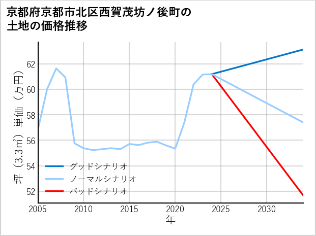 京都府京都市北区西賀茂坊ノ後町の土地価格推移