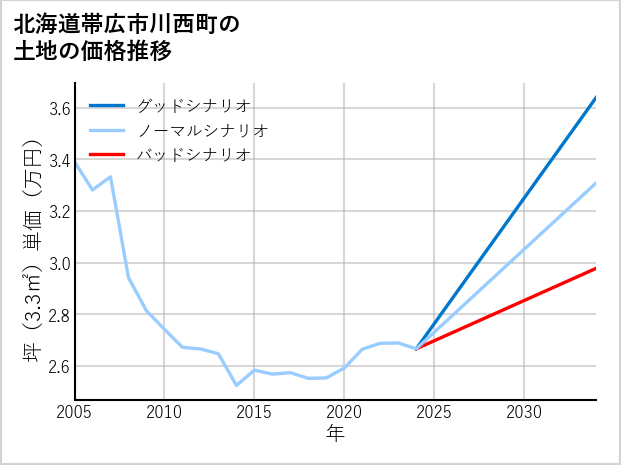 北海道帯広市川西町の土地価格推移