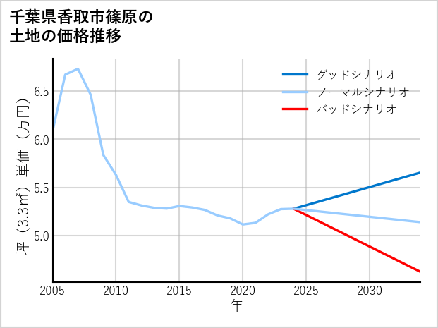 千葉県香取市篠原の土地価格推移