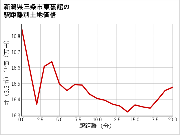 新潟県三条市東裏館の徒歩距離別の土地坪単価