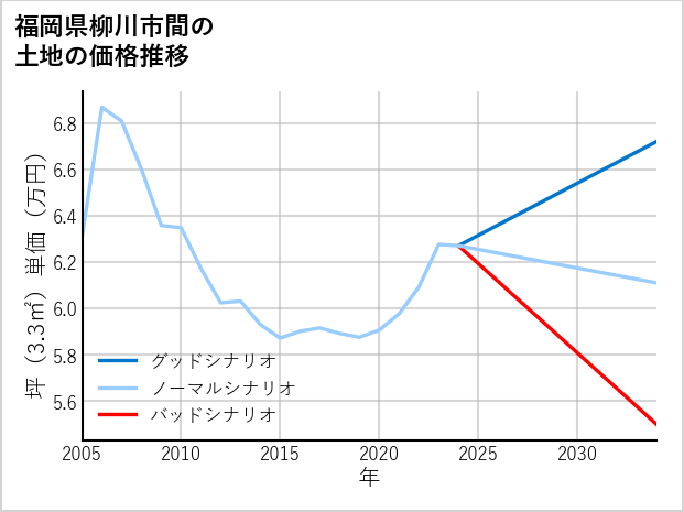 福岡県柳川市間の土地価格推移