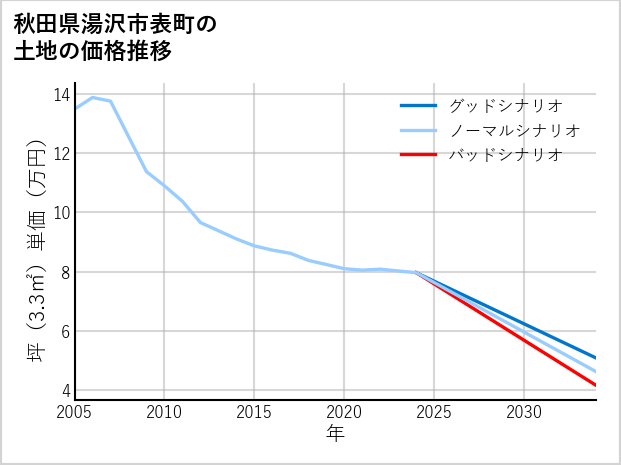 秋田県湯沢市表町の土地価格推移