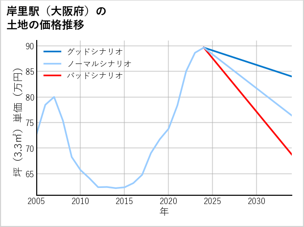 岸里駅（大阪府）の土地価格推移