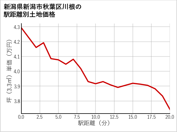 新潟県新潟市秋葉区川根の徒歩距離別の土地坪単価
