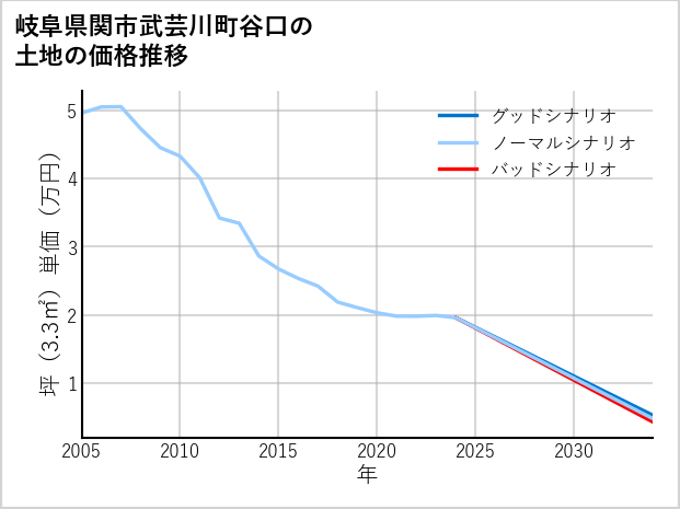 岐阜県関市武芸川町谷口の土地価格推移