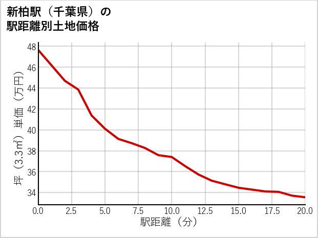 新柏駅（千葉県）の徒歩距離別の土地坪単価