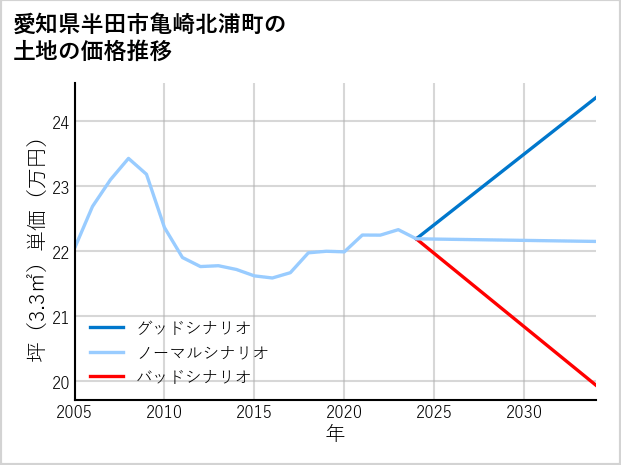 愛知県半田市亀崎北浦町の土地価格推移