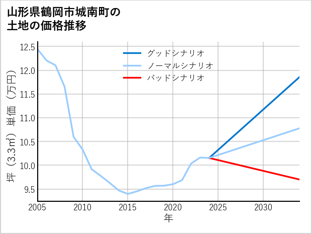 山形県鶴岡市城南町の土地価格推移