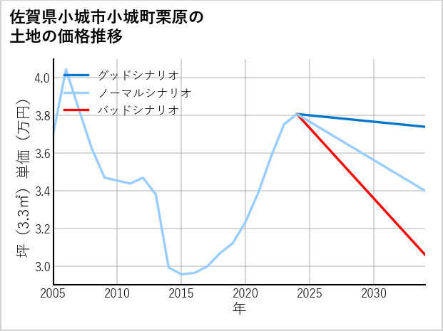 佐賀県小城市小城町栗原の土地価格推移