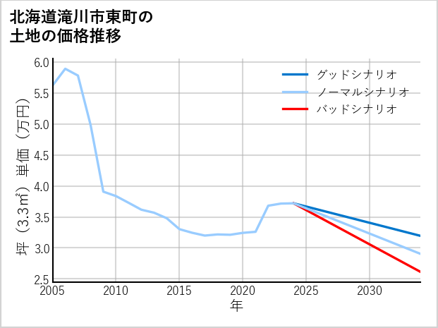 北海道滝川市東町の土地価格推移