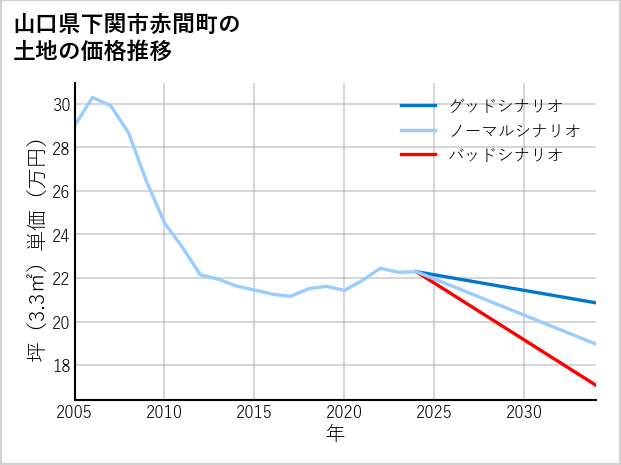 山口県下関市赤間町の土地価格推移