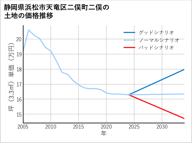 静岡県浜松市天竜区二俣町二俣の土地価格推移