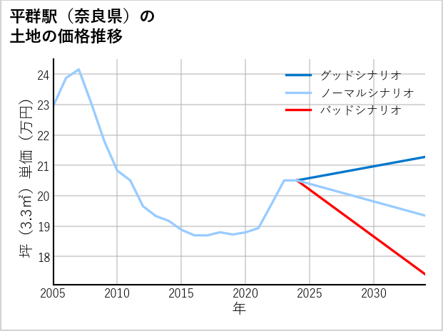 平群駅（奈良県）の土地価格推移
