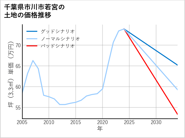千葉県市川市若宮の土地価格推移