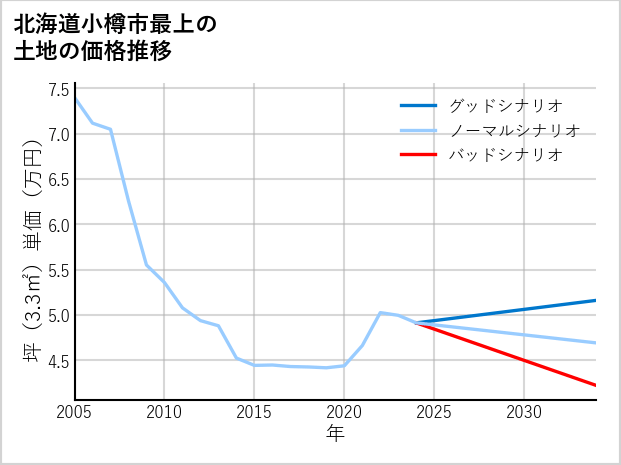 北海道小樽市最上の土地価格推移