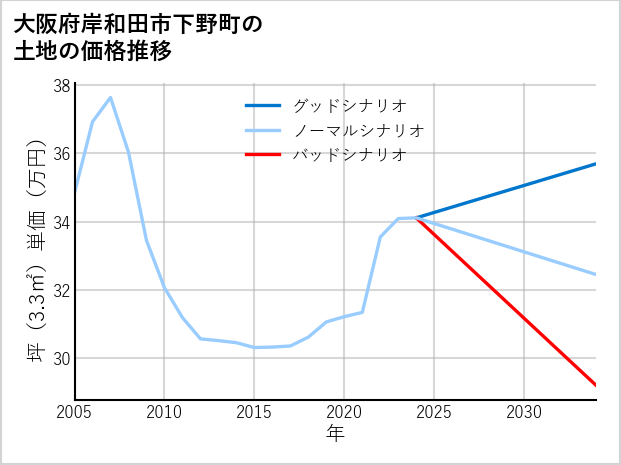 大阪府岸和田市下野町の土地価格推移