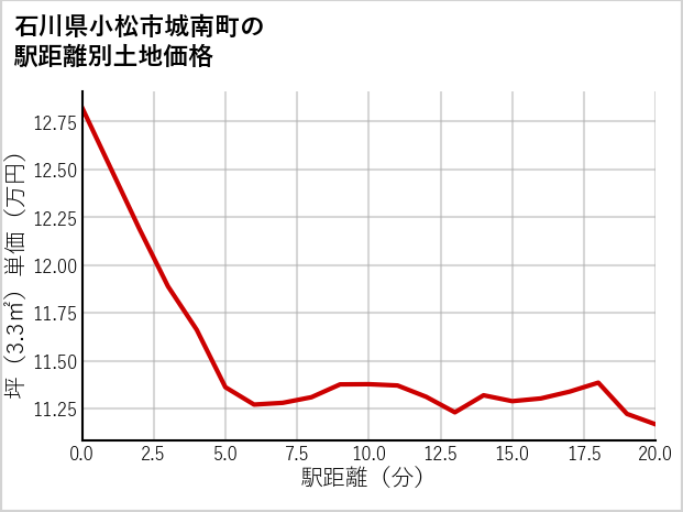 石川県小松市城南町の徒歩距離別の土地坪単価