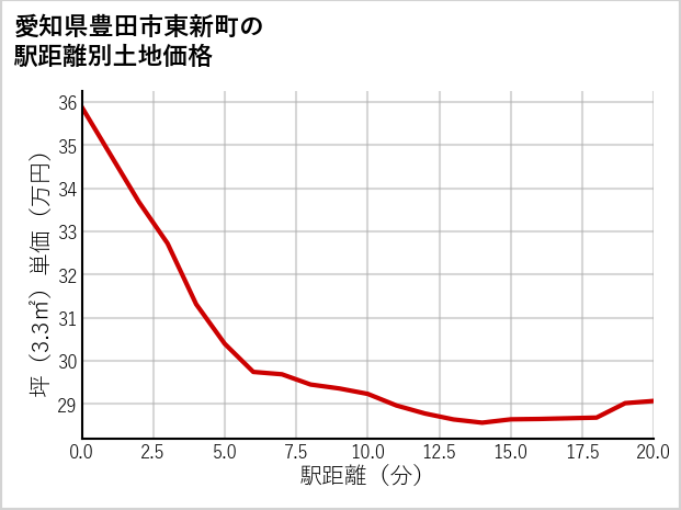 愛知県豊田市東新町の徒歩距離別の土地坪単価