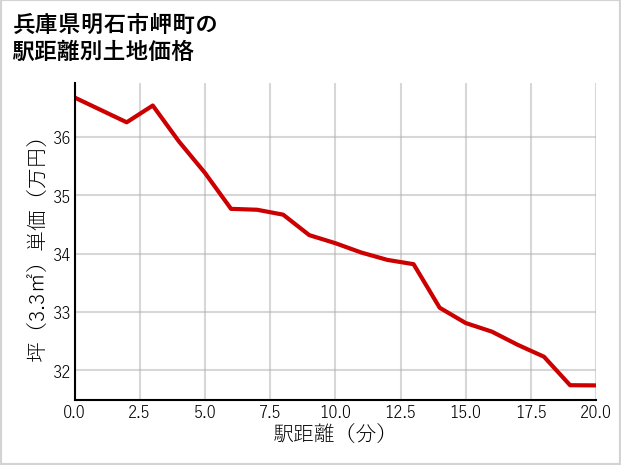 兵庫県明石市岬町の徒歩距離別の土地坪単価