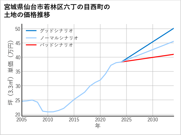 宮城県仙台市若林区六丁の目西町の土地価格推移
