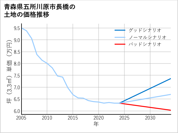 青森県五所川原市長橋の土地価格推移