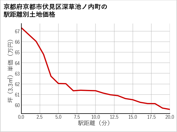 京都府京都市伏見区深草池ノ内町の徒歩距離別の土地坪単価