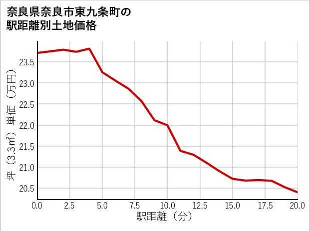 奈良県奈良市東九条町の徒歩距離別の土地坪単価