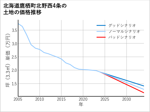 北海道鷹栖町北野西4条の土地価格推移