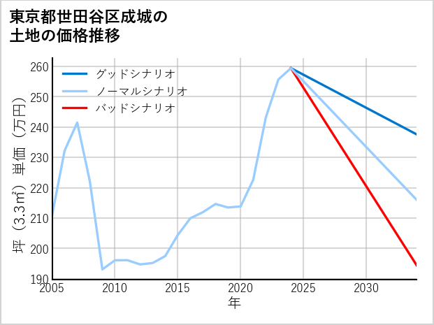 東京都世田谷区成城の土地価格推移
