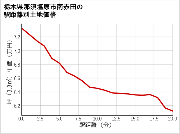 栃木県那須塩原市南赤田の徒歩距離別の土地坪単価