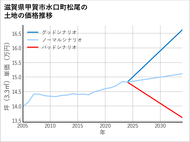 滋賀県甲賀市水口町松尾の土地価格推移