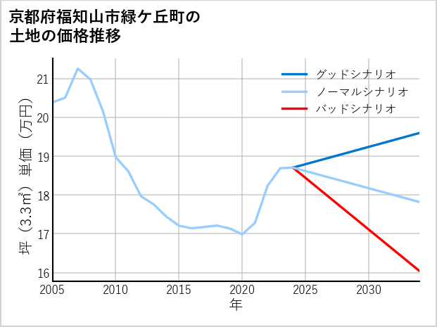 京都府福知山市緑ケ丘町の土地価格推移