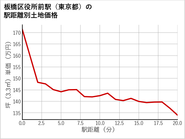 板橋区役所前駅（東京都）の徒歩距離別の土地坪単価